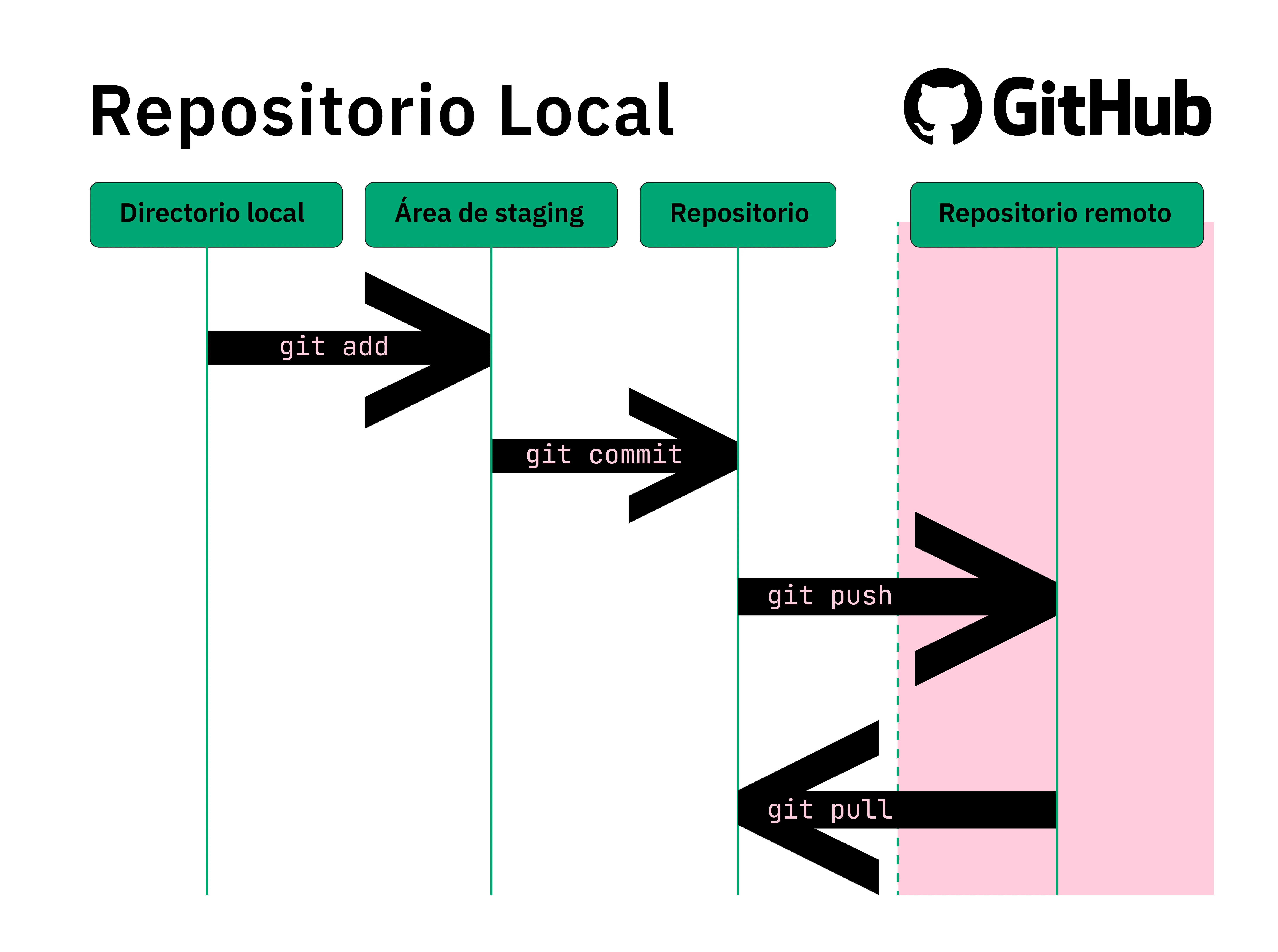 Areas de git